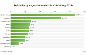 Çin avtomobil satışları avqust 2026-da rekord nəticələr göstərdi - chinacar.az