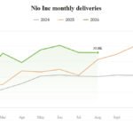 Nio avqust tədarükü: 35,836 avtomobil, Onvo zəif qaldı - chinacar.az