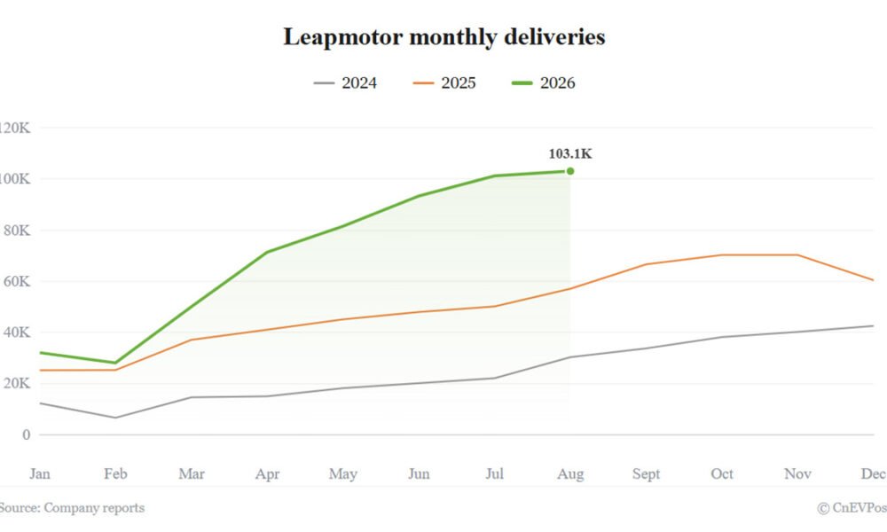 Leapmotor avqustda rekord 103,129 ədəd avtomobil satdı - chinacar.az