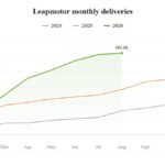Leapmotor avqustda rekord 103,129 ədəd avtomobil satdı - chinacar.az