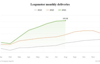 Leapmotor avqustda rekord 103,129 ədəd avtomobil satdı - chinacar.az