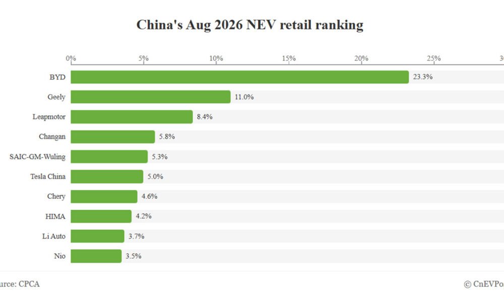 Çin NEV bazar payı avqust: BYD 23.3%, Tesla top 10-da - chinacar.az