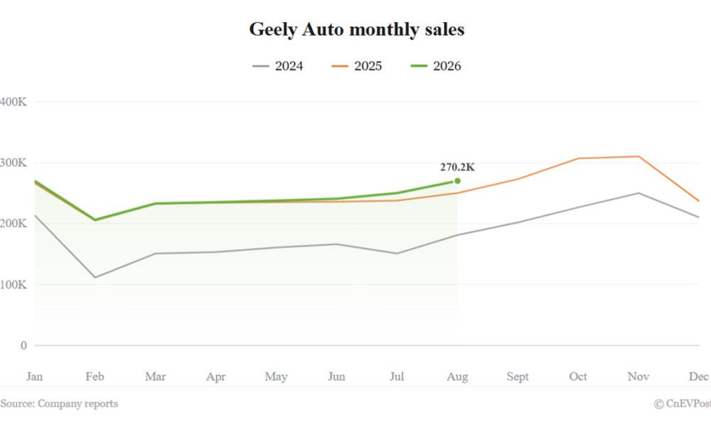 Geely ixrac rekordu: avqustda 205% artım və 110 min ədəd - chinacar.az