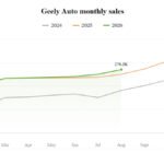 Geely ixrac rekordu: avqustda 205% artım və 110 min ədəd - chinacar.az