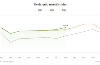 Geely ixrac rekordu: avqustda 205% artım və 110 min ədəd - chinacar.az