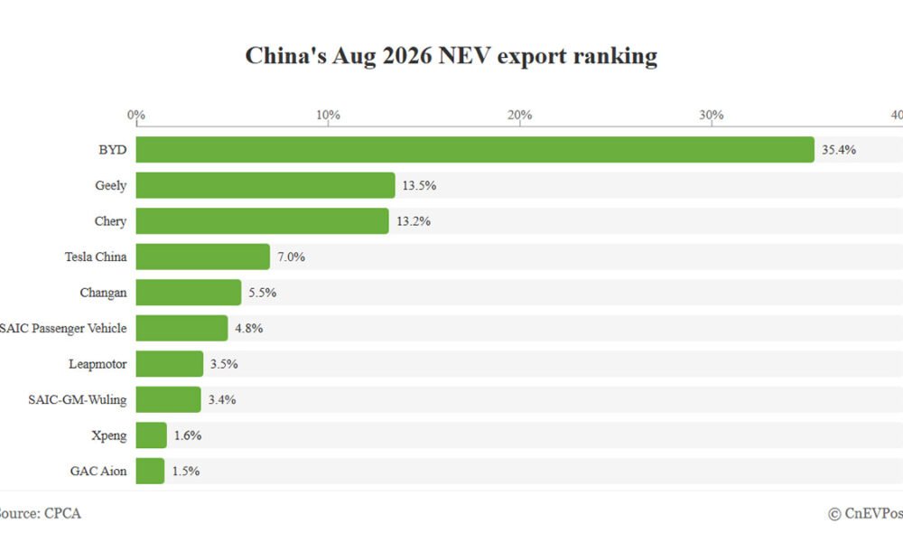 Avqustda Çin NEV ixracında BYD 35,4% payla liderdir - chinacar.az