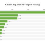 Avqustda Çin NEV ixracında BYD 35,4% payla liderdir - chinacar.az