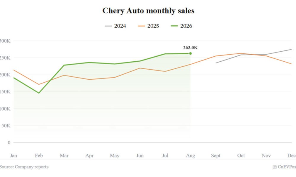 Chery avqust satışları 14% artıb, ixrac 70%-i keçib - chinacar.az