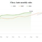 Chery avqust satışları 14% artıb, ixrac 70%-i keçib - chinacar.az