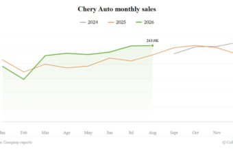 Chery avqust satışları 14% artıb, ixrac 70%-i keçib - chinacar.az