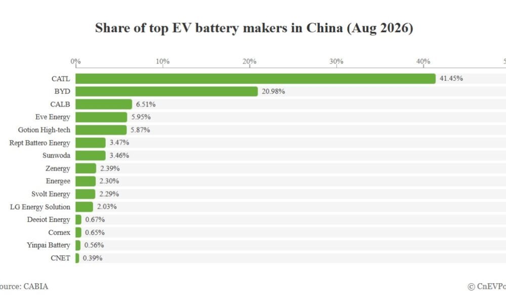 Çin batareya bazarı avqust 2026: CATL 41,45%, BYD 20,98% - chinacar.az