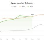 Xpeng avqust tədarükü 39,107 avtomobil ilə ikinci yüksək nəticə - chinacar.az