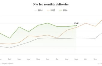 Nio sentyabr tədarükü: 37 408 avtomobil, Q3 hədəfi - chinacar.az