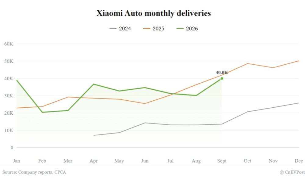 Xiaomi Auto təhvilləri sentyabrda 40 015-ə çatdı - chinacar.az