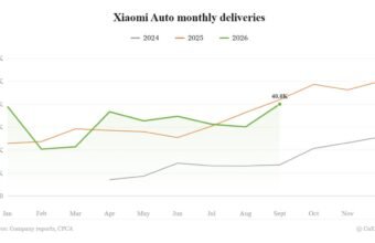 Xiaomi Auto təhvilləri sentyabrda 40 015-ə çatdı - chinacar.az