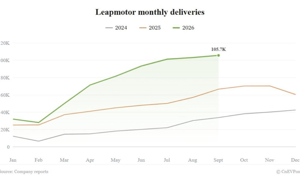 Leapmotor çatdırılma rekordu: ardıcıl üçüncü ay 100 min - chinacar.az