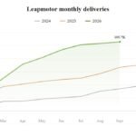 Leapmotor çatdırılma rekordu: ardıcıl üçüncü ay 100 min - chinacar.az