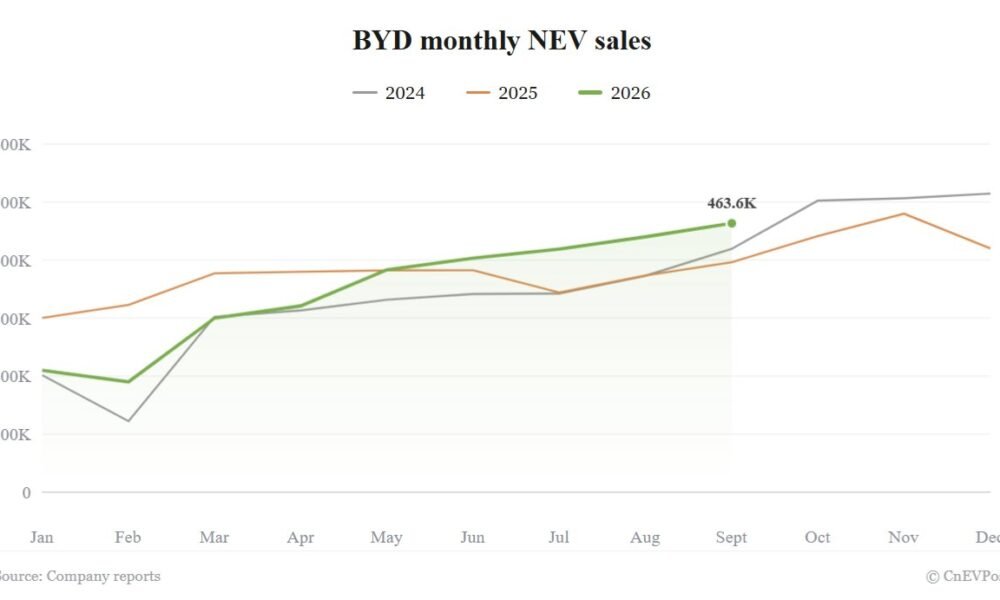 BYD sentyabr satışları 463,561 ədədlə rekord yenilədi - chinacar.az