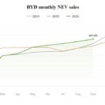 BYD sentyabr satışları 463,561 ədədlə rekord yenilədi - chinacar.az