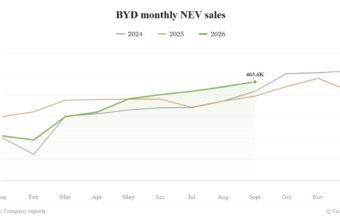 BYD sentyabr satışları 463,561 ədədlə rekord yenilədi - chinacar.az