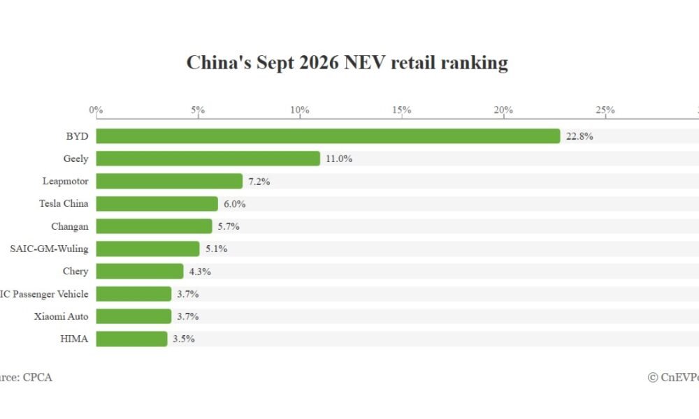 Çin NEV bazarında sentyabrda BYD liderdir, Tesla dördüncüdür - chinacar.az