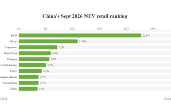 Çin NEV bazarında sentyabrda BYD liderdir, Tesla dördüncüdür - chinacar.az