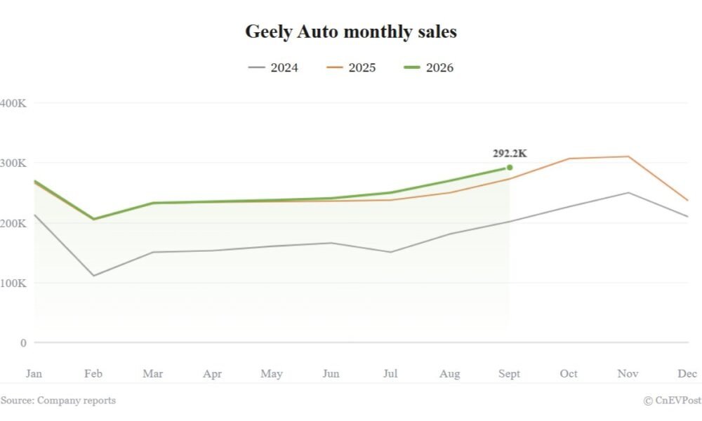 Geely sentyabr satışları 7% artaraq 2026 zirvəsinə çatdı - chinacar.az