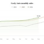Geely sentyabr satışları 7% artaraq 2026 zirvəsinə çatdı - chinacar.az