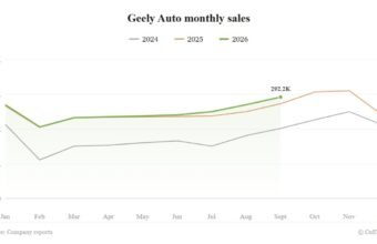 Geely sentyabr satışları 7% artaraq 2026 zirvəsinə çatdı - chinacar.az