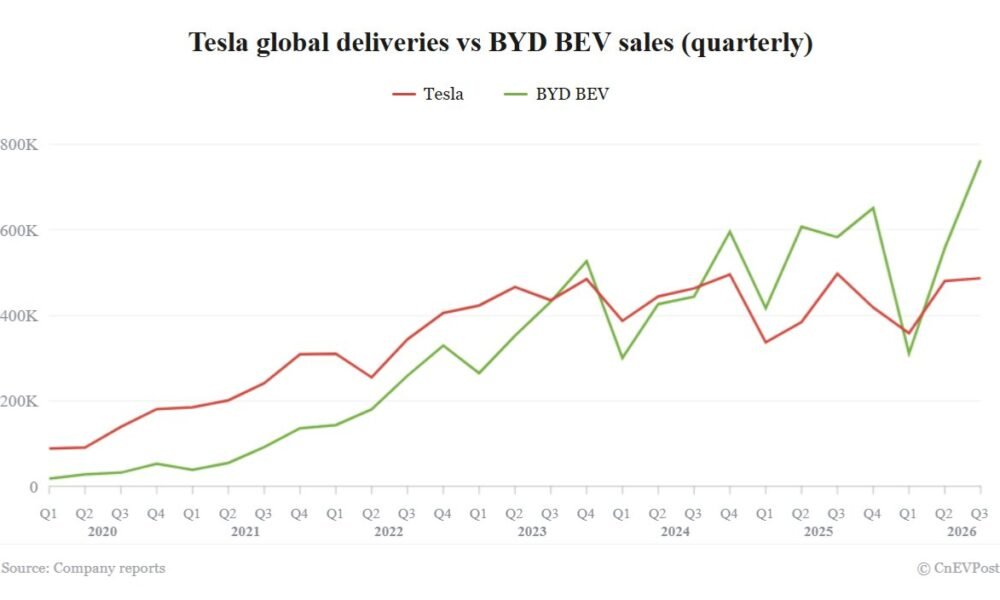 Tesla üçüncü rübdə BYD-dən geri qaldı: satış göstəriciləri - chinacar.az
