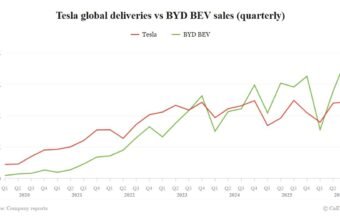 Tesla üçüncü rübdə BYD-dən geri qaldı: satış göstəriciləri - chinacar.az