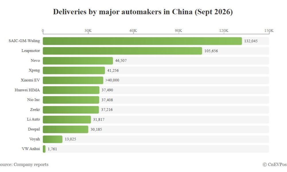 Leapmotor, Zeekr, Xiaomi sentyabr 2026 tədarük rekordları - chinacar.az