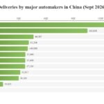 Leapmotor, Zeekr, Xiaomi sentyabr 2026 tədarük rekordları - chinacar.az