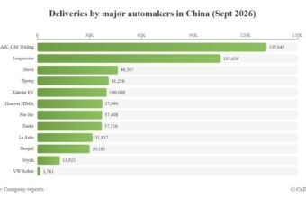 Leapmotor, Zeekr, Xiaomi sentyabr 2026 tədarük rekordları - chinacar.az