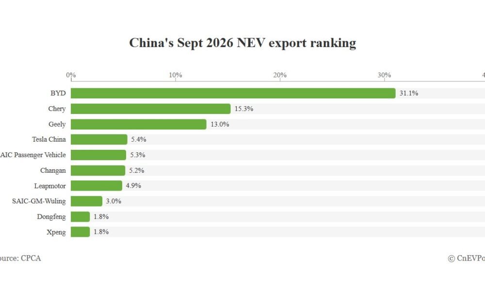 Çin NEV İxrac Payı: BYD 31,1% ilə Lider, Chery İkinci - chinacar.az