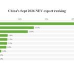 Çin NEV İxrac Payı: BYD 31,1% ilə Lider, Chery İkinci - chinacar.az