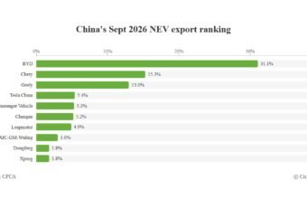Çin NEV İxrac Payı: BYD 31,1% ilə Lider, Chery İkinci - chinacar.az