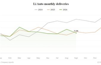 Li Auto satışları: sentyabrda 6,29% azalaraq 31 817 olub - chinacar.az